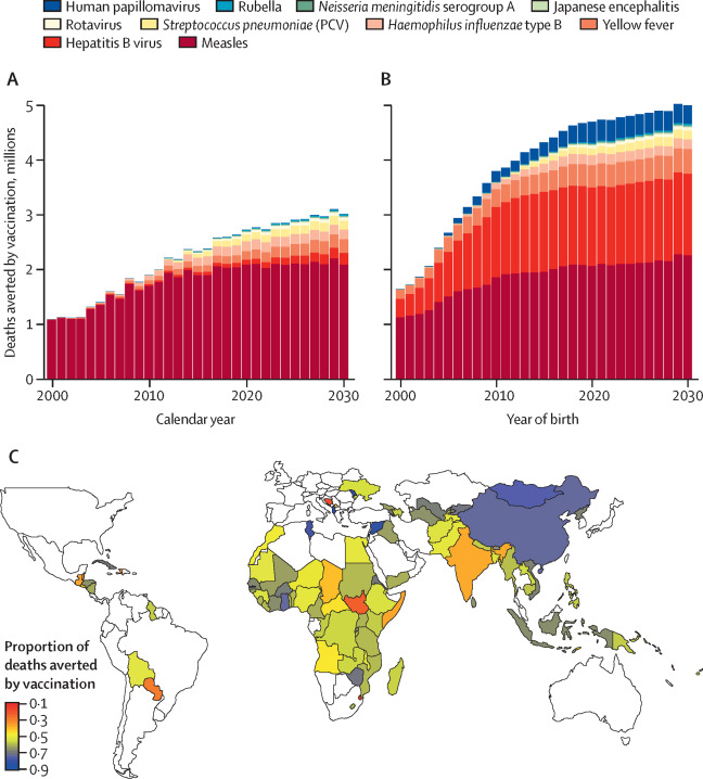 Estimates of deaths averted by vaccination in 98 countries