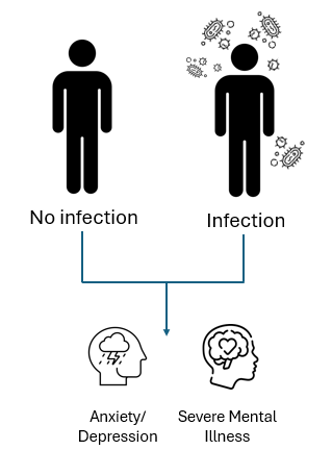 Study design: comparing mental health outcomes and people with infection compared to those without