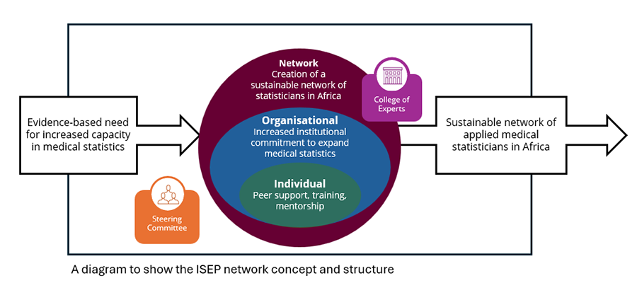 MRC International Statistics and Epidemiology Partnership | LSHTM