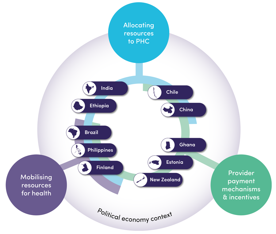Diagram showing Lancet Global Health Commission on Financing resources allocation