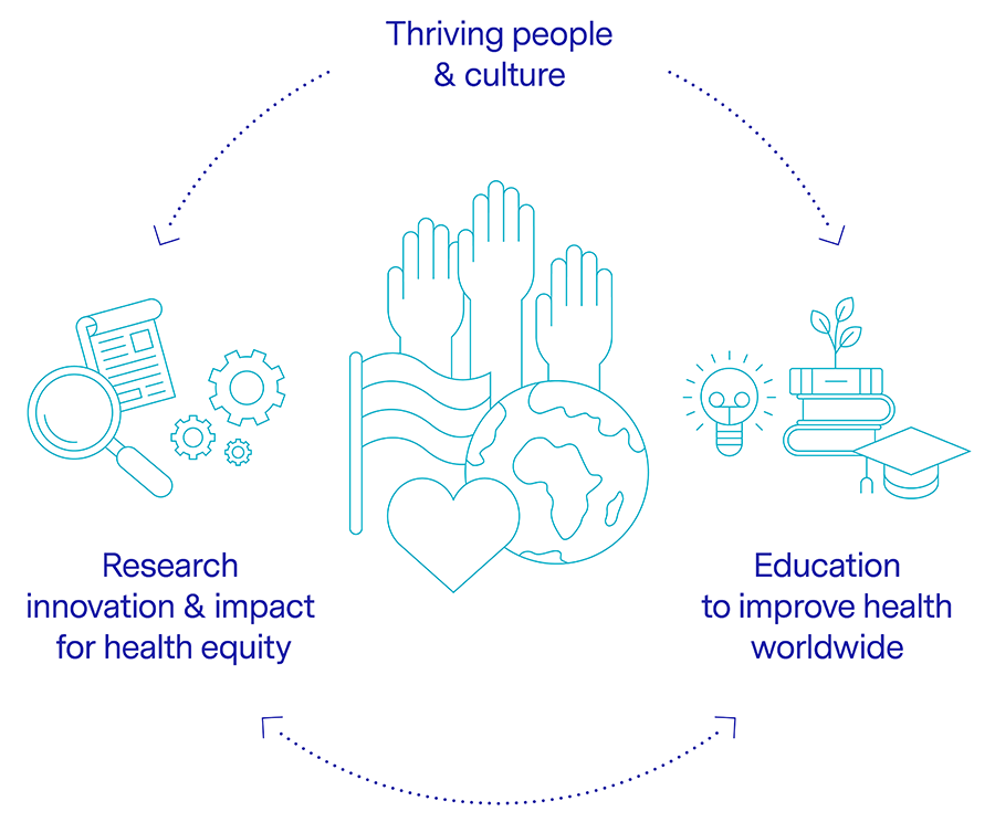 Diagram showing the three themes of: research, innovation and impact; people and culture; and education