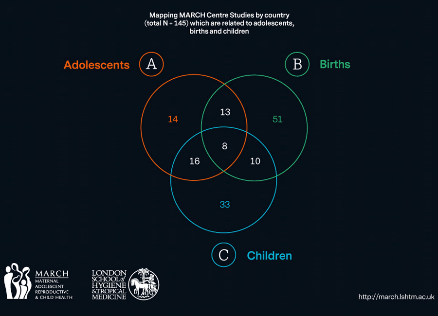 Venn diagram showing MARCH Centre studies by country related to adolescents, births and children