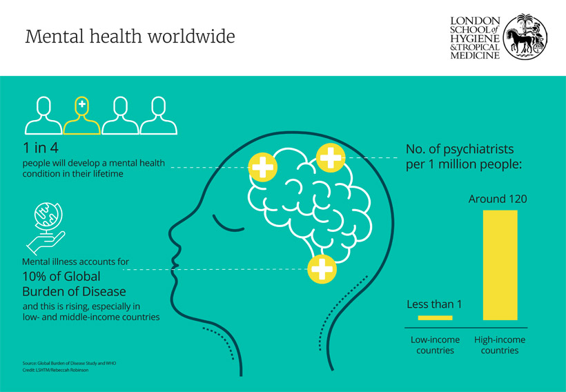 Mental health worldwide infographic
