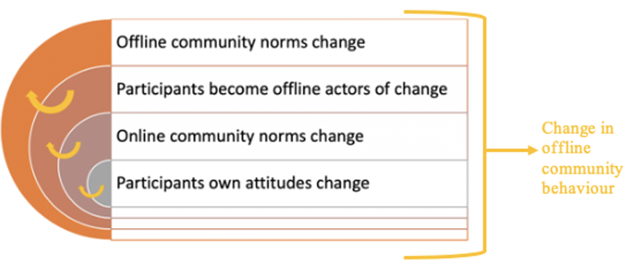 Diagram showing change in offline community behaviour