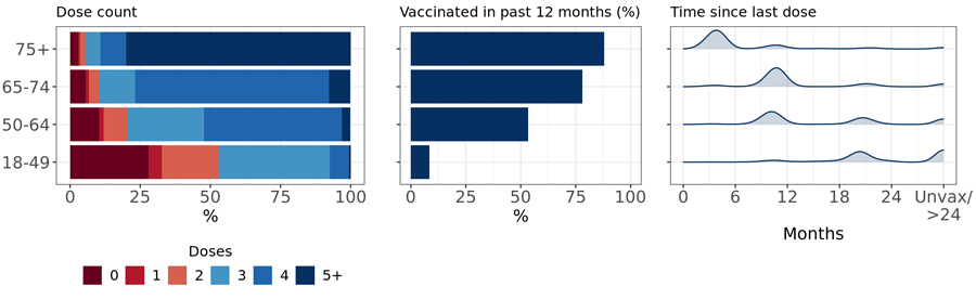 OpenSAFELY vaccination history by age graph