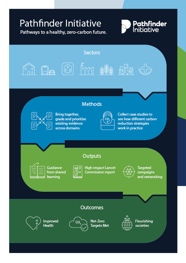 Infographic showing Pathfinder Initiative workflow processes