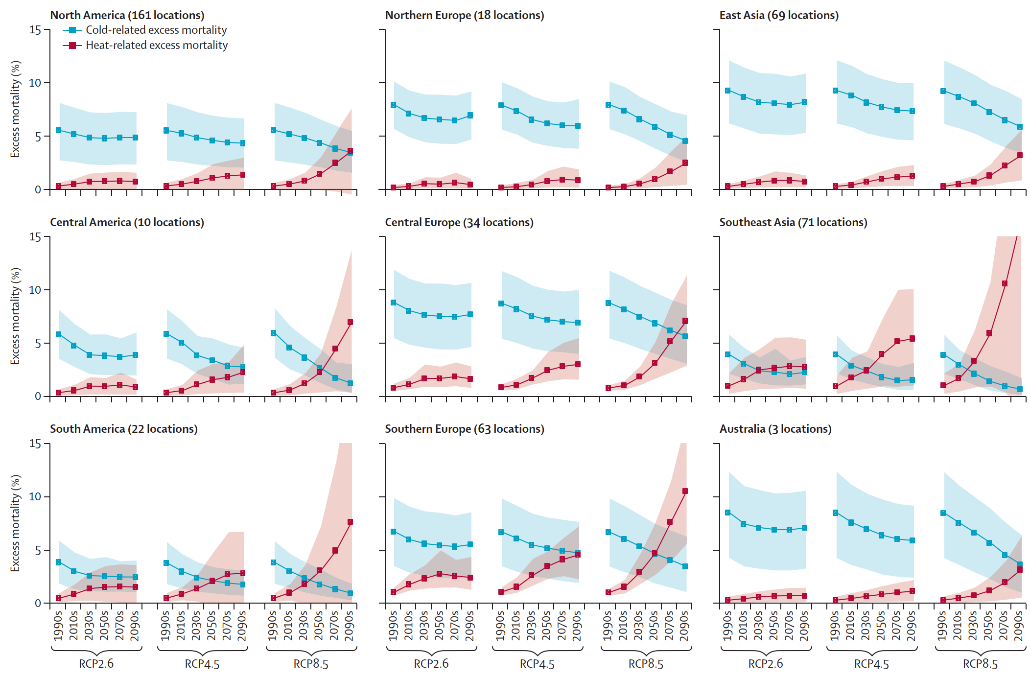 9 graphs showing projections of cold- and heat-related mortality in different regions