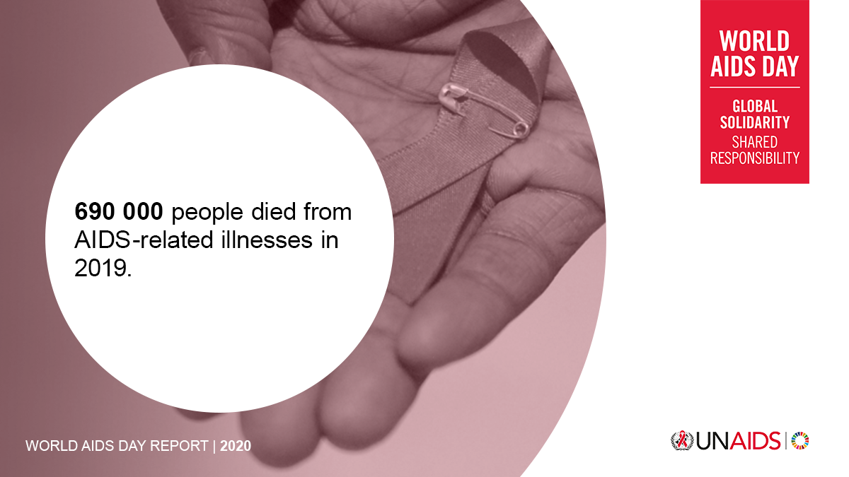 690,000 people died from AIDS-related illnesses in 2019. Credit: UNAIDS