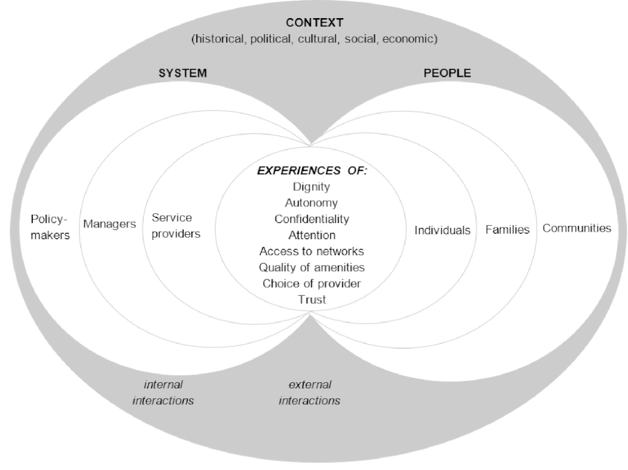 Framework for health systems responsiveness