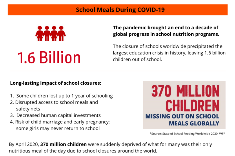 Graphics showing 1.6 billion children out of school and 370 million children missing out on school meals