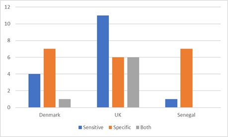 Graph showing NAP objectives data (sensitive / specific / both) for Denmark, UK, Senegal