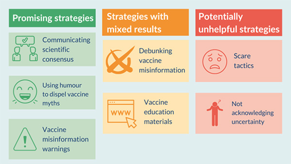A diagram showing potential strategies, strategies with mixed results and potentially unhelpful strategies