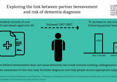 Infographic: Over 200,000 UK medical records for over 40s followed for 20 years, finding 43% increase in risk of diagnosis following partner bereavement. This is due to unmasking existing, undiagnosed dementia. Greater awareness of this may help facilitate diagnosis and help people access appropriate support.