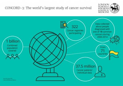CONCORD-3: The world&#039;s largest study of cancer survival
