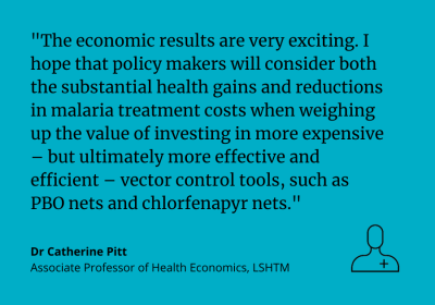Dr Catherine Pitt, said, "The economic results are very exciting. I hope that policy makers will consider both the substantial health gains and reductions in malaria treatment costs when weighing up the value of investing in more expensive – but ultimately more effective and efficient – vector control tools, such as PBO nets and chlorfenapyr nets."
