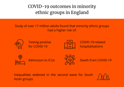 Infographic: COVID-19 outcomes in minority ethnic groups in England