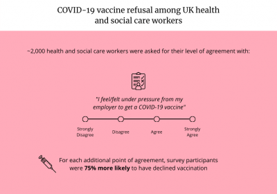 COVID-19 vaccine refusal among UK health &amp; social care workers