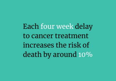Each four week delay to cancer treatment increases the risk of death by around 10%