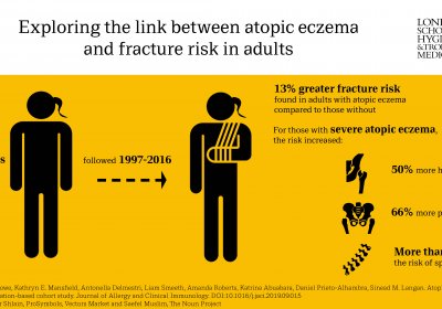 Infographic: 3 million adult medical records followed for 20 years, showed 13% greater fracture risk in those with atopic eczema. Severe atopic eczema has further increased risk.