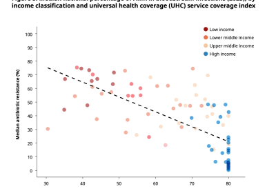 Figure 5. Median national percentage of AMR in bloodstream infections (2023), by income classification and universal health coverage (UHC) services coverage index