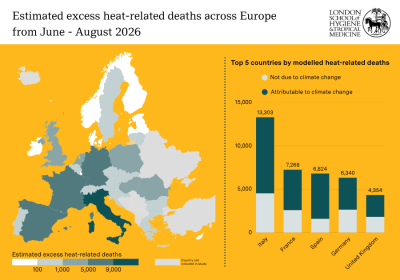 An infographic of heat related deaths in Europe from June - August 2026, with a heat map of Europe on the left and a bar chart on the right.