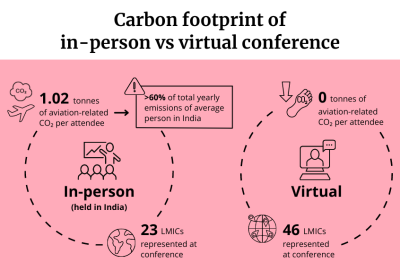 Carbon footprint of in-person vs virtual conference infographic
