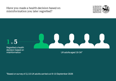 Infographic showing that 1 in 5 UK adults aged 18 to 34 regret making a health decision based on misinformation, illustrated with one highlighted figure among five icons. Based on a survey of 2,110 UK adults in September 2026.