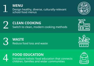 Four pillars for transforming school meals - Menu, clean cooking, waste and food education