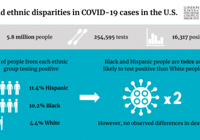 Racial and ethnic disparities in COVID-19 cases in the US