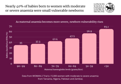 Bar chart showing a strong increase in newborn vulnerability as maternal haemoglobin levels decrease, rising from 35% to 65.1%.