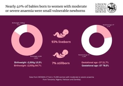 Infographic showing birth outcomes among approximately 15,000 women with moderate or severe anaemia enrolled in the WOMAN-2 Trial in Tanzania, Nigeria, Pakistan and Zambia. The headline states that nearly 40% of babies were small vulnerable newborns. A doughnut chart on the left shows birthweight: 15.3% of babies weighed less than 2,500g and 84.7% weighed 2,500g or more. A doughnut chart on the right shows gestational age at birth: 21.7% of babies were born before 37 weeks and 78.3% were born at or after 37