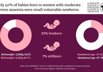Infographic showing birth outcomes among approximately 15,000 women with moderate or severe anaemia enrolled in the WOMAN-2 Trial in Tanzania, Nigeria, Pakistan and Zambia. The headline states that nearly 40% of babies were small vulnerable newborns. A doughnut chart on the left shows birthweight: 15.3% of babies weighed less than 2,500g and 84.7% weighed 2,500g or more. A doughnut chart on the right shows gestational age at birth: 21.7% of babies were born before 37 weeks and 78.3% were born at or after 37