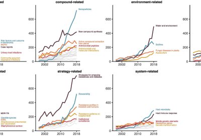 Graphs illustrating the changes in AMR research topics