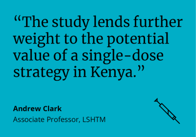 Andrew Clark said: "The study lends further weight to the potential value of a single-dose strategy in Kenya."