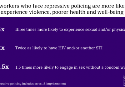 Caption: Infographic on &#039;Associations between sex work laws and sex workers’ health&#039;. Credit: LSHTM
