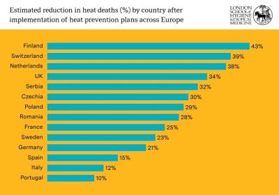 Graph showing estimated heat-related death reductions from heat prevention plans in 14 countries across Europe, listed as percentages, largest at the top