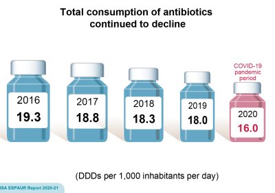 This infographic comes from the EPAURS report and illustrates the decline in defined daily dose of antimicrobials per 1000 inhabitants from years 2016 to 2020. In 2016 the number was 19.3 but in 2020 the number was 16. Consumption of antimicrobials declined sharply during the Covid 19 pandemic. 