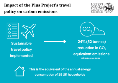Infographic: Impact of the Plus Project's travel policy on carbon emissions. Icon of a document and a plane, with 'Sustainable travel policy implemented' underneath, with an arrow pointing to an icon of CO2 cloud, with '24% (52 tonnes) reduction in CO2 equivalent emissions vs business-as-usual'. Text at the bottom next to an icon of a house says 'This is the equivalent of the annual energy consumption of 15 UK households'