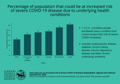 Caption: risk of severe COVID-19 disease. Credit: LSHTM