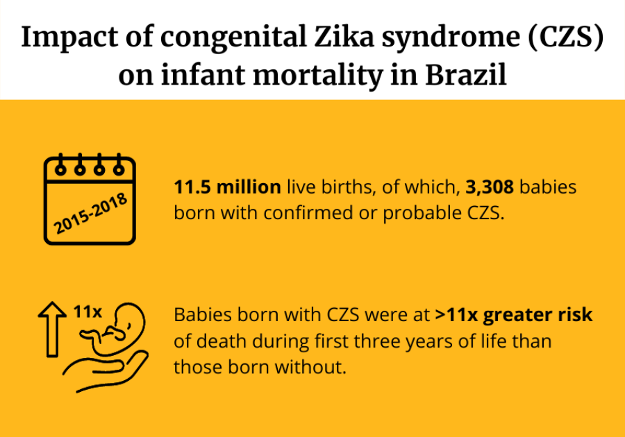 Impact of congenital Zika syndrome on infant mortality in Brazil.