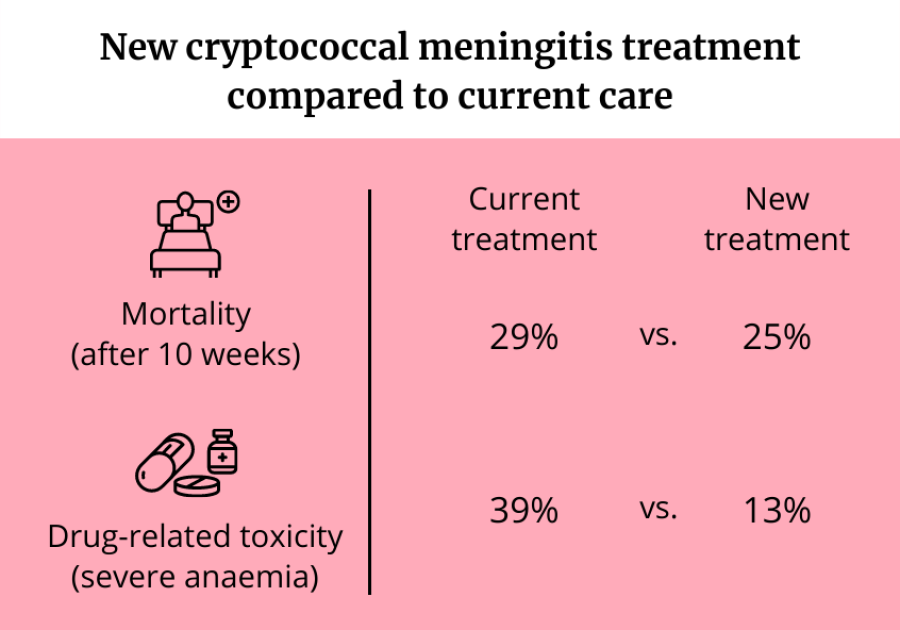 New cryptococcal meningitis treatment compared to current care