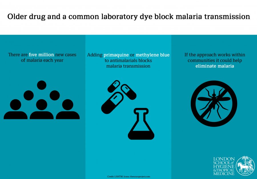 Older drug and a common laboratory dye block malaria transmission. Credit: LSHTM