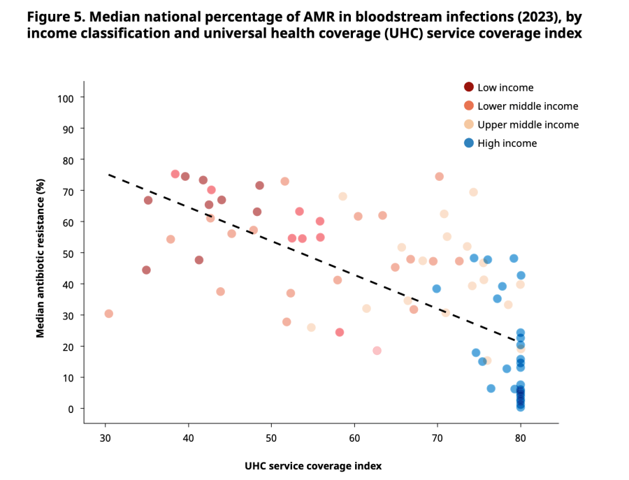 Figure 5. Median national percentage of AMR in bloodstream infections (2023), by income classification and universal health coverage (UHC) services coverage index