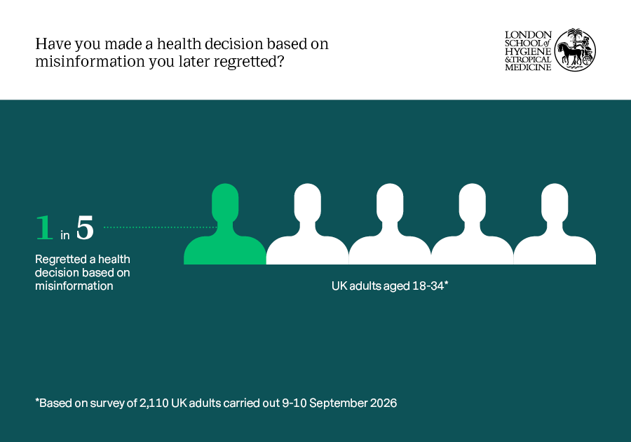 Infographic showing that 1 in 5 UK adults aged 18 to 34 regret making a health decision based on misinformation, illustrated with one highlighted figure among five icons. Based on a survey of 2,110 UK adults in September 2026.