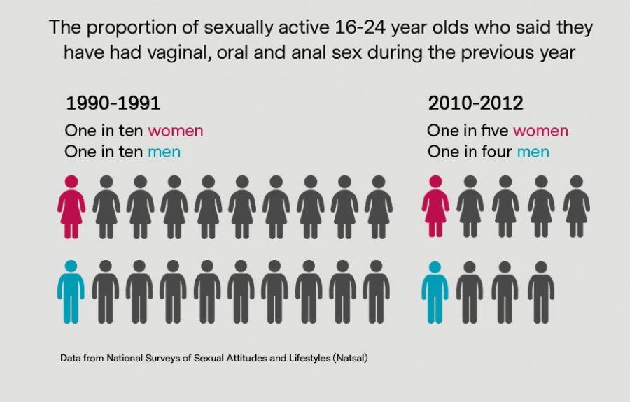 Changes in young peopleпїЅs sexual practices over the last 2 image