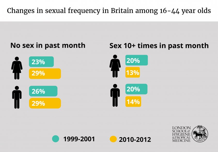 Changes in sexual frequency in Britain among 16-44 year olds