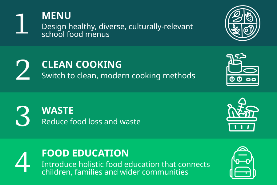 Infographic showing menu change, clean cooking, waste reduction and food education as the four pillars of planet-friendly school meals