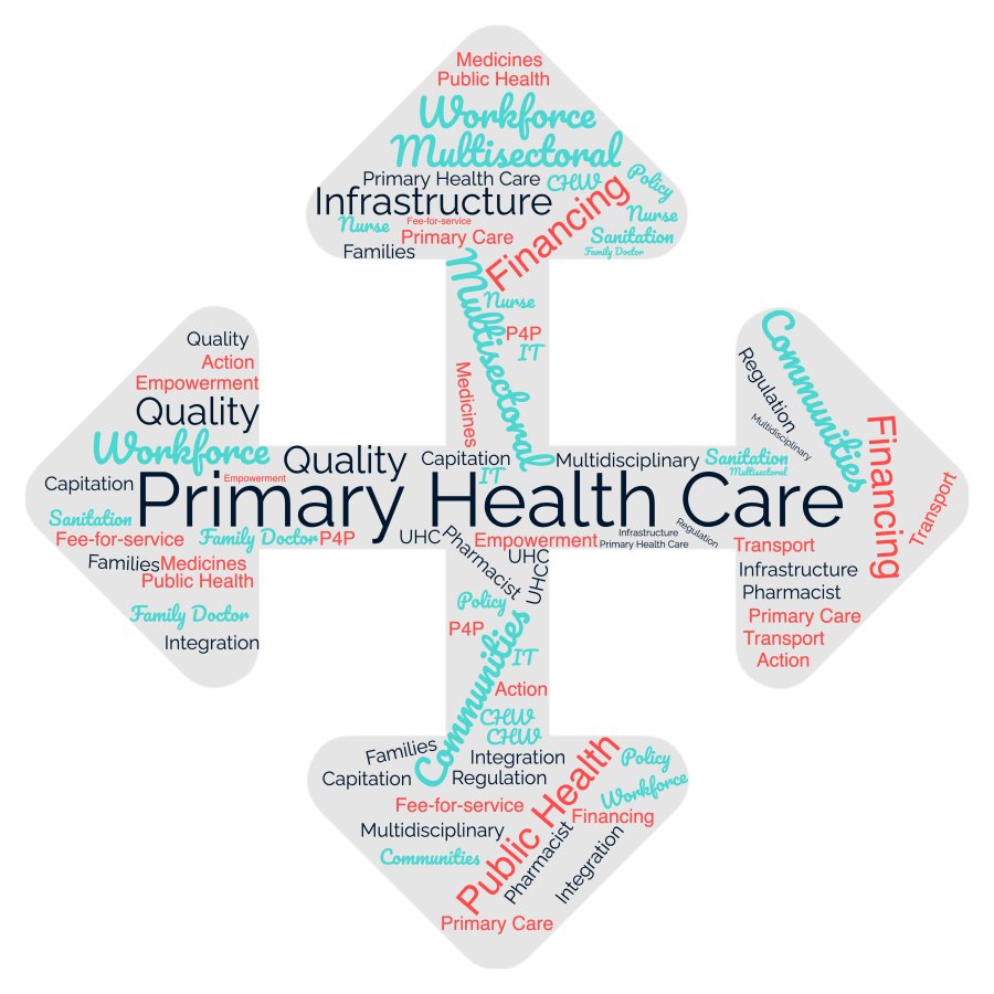 The arrows are populated by words associated with primary health care, this includes universal health coverage, financing, workforce, quality, integration, multidisciplinary, regulation.