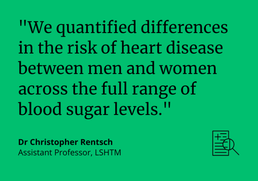 “We quantified differences in the risk of heart disease between men and women across the full range of blood sugar levels.” Dr Christopher Rentsch, Assistant Professor, LSHTM