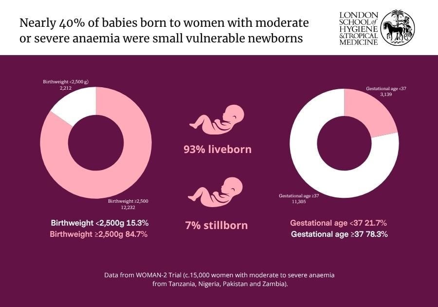 Infographic showing birth outcomes among approximately 15,000 women with moderate or severe anaemia enrolled in the WOMAN-2 Trial in Tanzania, Nigeria, Pakistan and Zambia. The headline states that nearly 40% of babies were small vulnerable newborns. A doughnut chart on the left shows birthweight: 15.3% of babies weighed less than 2,500g and 84.7% weighed 2,500g or more. A doughnut chart on the right shows gestational age at birth: 21.7% of babies were born before 37 weeks and 78.3% were born at or after 37